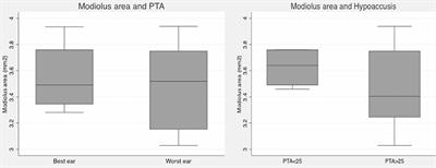 MR Imaging of Cochlear Modiolus and Endolymphatic Hydrops in Patients With Menière's Disease